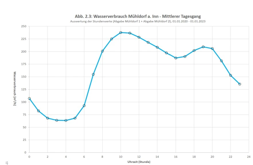 Modellierung Mühldorf Bild 2